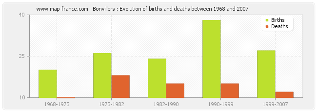 Bonvillers : Evolution of births and deaths between 1968 and 2007