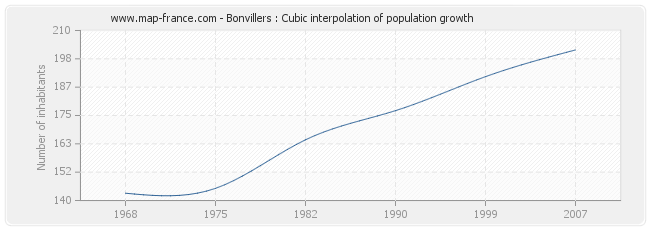 Bonvillers : Cubic interpolation of population growth