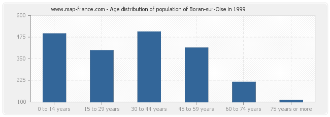 Age distribution of population of Boran-sur-Oise in 1999