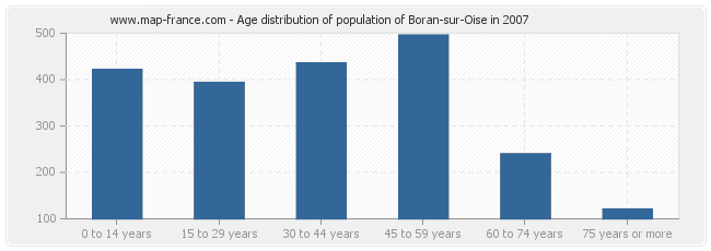 Age distribution of population of Boran-sur-Oise in 2007