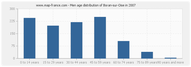 Men age distribution of Boran-sur-Oise in 2007