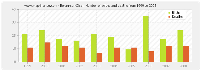 Boran-sur-Oise : Number of births and deaths from 1999 to 2008