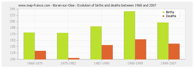 Boran-sur-Oise : Evolution of births and deaths between 1968 and 2007