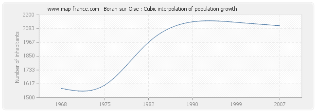 Boran-sur-Oise : Cubic interpolation of population growth