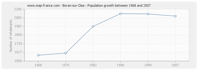 Population Boran-sur-Oise