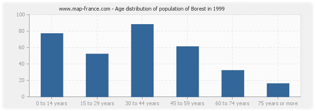 Age distribution of population of Borest in 1999