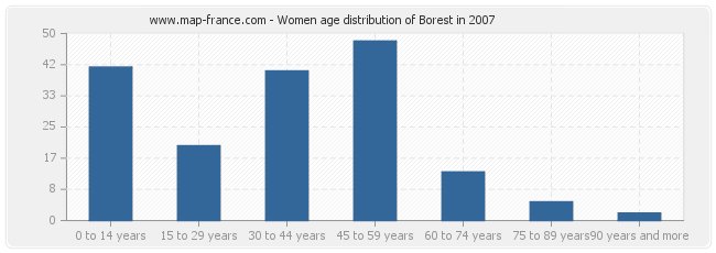 Women age distribution of Borest in 2007
