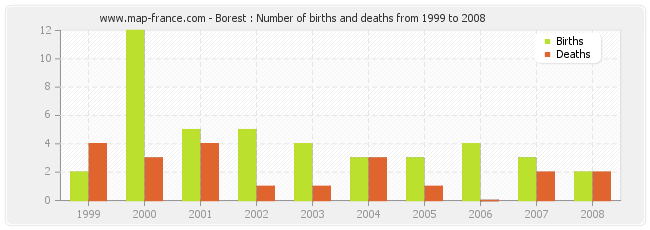 Borest : Number of births and deaths from 1999 to 2008