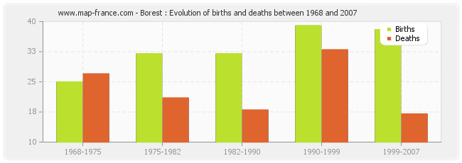 Borest : Evolution of births and deaths between 1968 and 2007