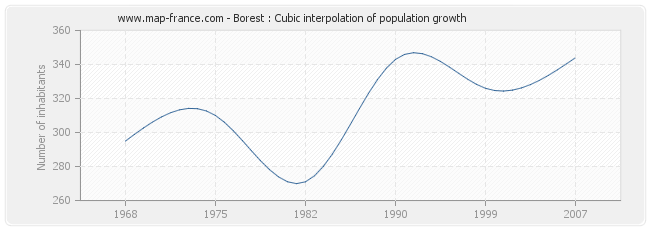Borest : Cubic interpolation of population growth