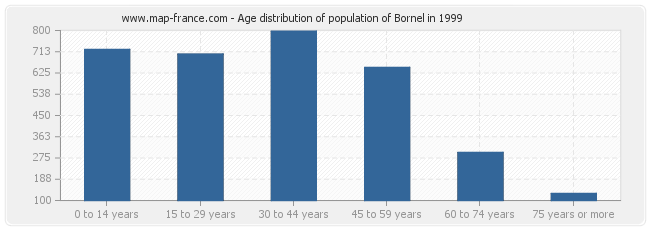 Age distribution of population of Bornel in 1999