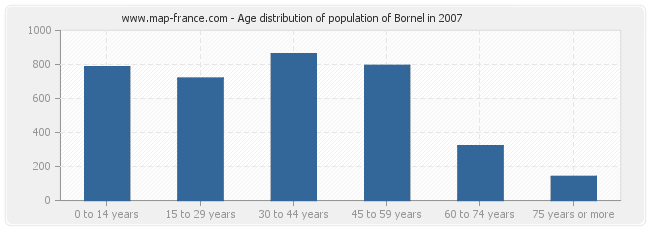 Age distribution of population of Bornel in 2007