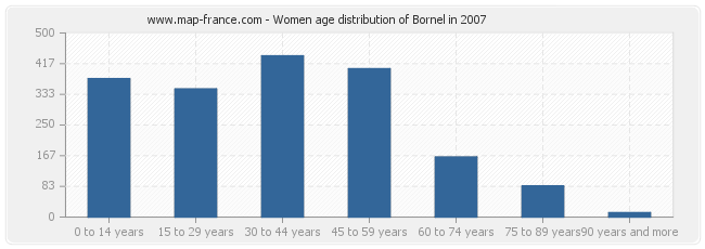 Women age distribution of Bornel in 2007