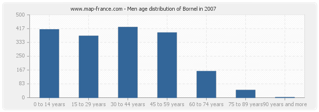 Men age distribution of Bornel in 2007