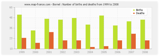 Bornel : Number of births and deaths from 1999 to 2008