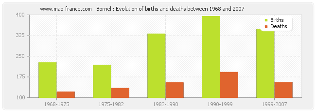 Bornel : Evolution of births and deaths between 1968 and 2007
