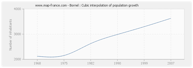 Bornel : Cubic interpolation of population growth