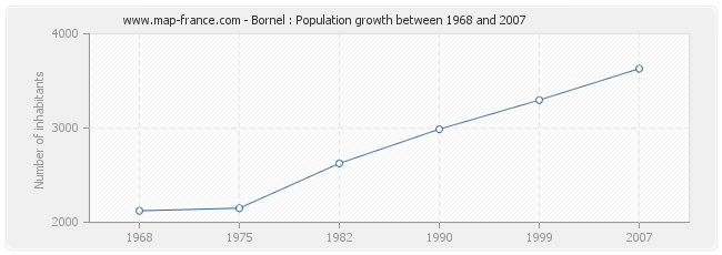 Population Bornel