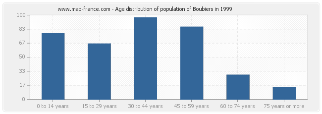 Age distribution of population of Boubiers in 1999
