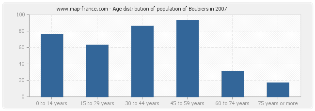 Age distribution of population of Boubiers in 2007