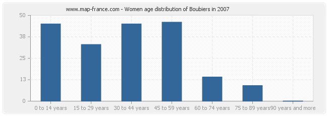 Women age distribution of Boubiers in 2007