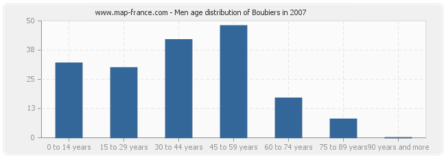 Men age distribution of Boubiers in 2007