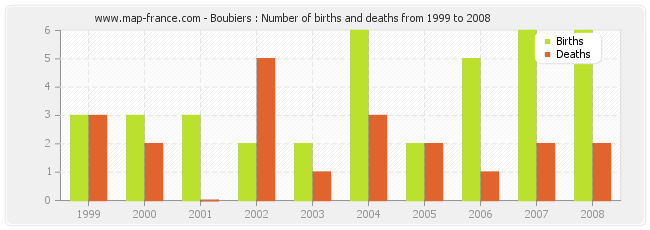 Boubiers : Number of births and deaths from 1999 to 2008