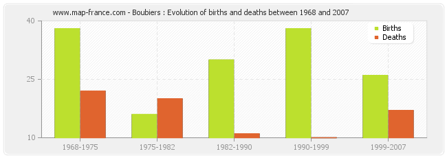Boubiers : Evolution of births and deaths between 1968 and 2007