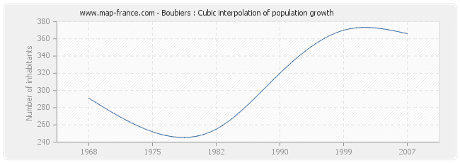 Boubiers : Cubic interpolation of population growth