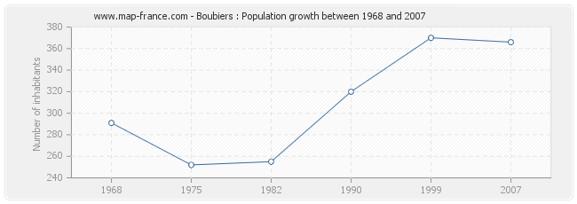 Population Boubiers