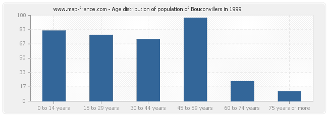 Age distribution of population of Bouconvillers in 1999