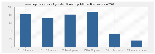 Age distribution of population of Bouconvillers in 2007