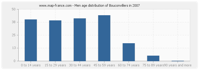 Men age distribution of Bouconvillers in 2007