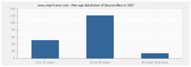 Men age distribution of Bouconvillers in 2007