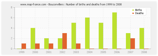 Bouconvillers : Number of births and deaths from 1999 to 2008