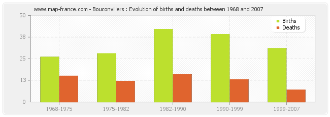 Bouconvillers : Evolution of births and deaths between 1968 and 2007