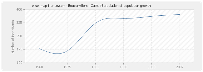 Bouconvillers : Cubic interpolation of population growth