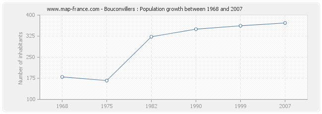 Population Bouconvillers