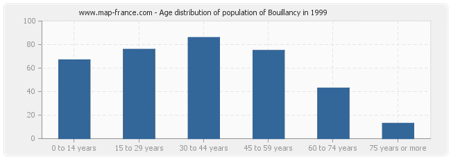 Age distribution of population of Bouillancy in 1999
