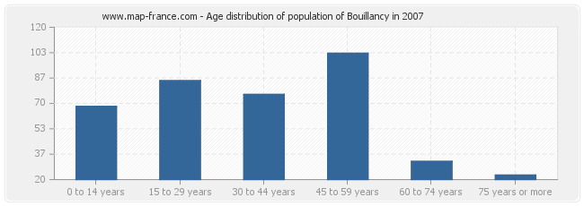 Age distribution of population of Bouillancy in 2007