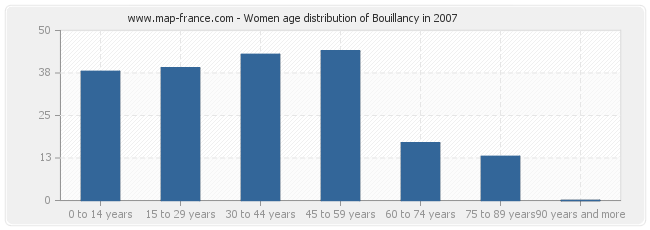 Women age distribution of Bouillancy in 2007