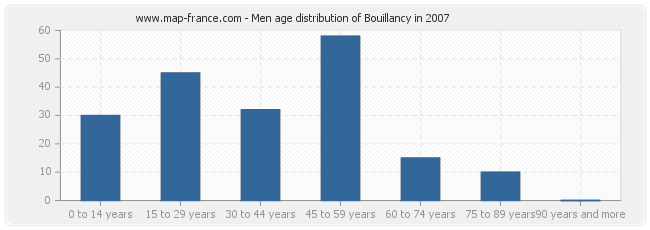 Men age distribution of Bouillancy in 2007