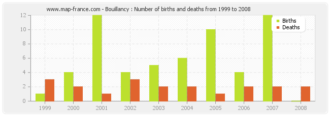 Bouillancy : Number of births and deaths from 1999 to 2008