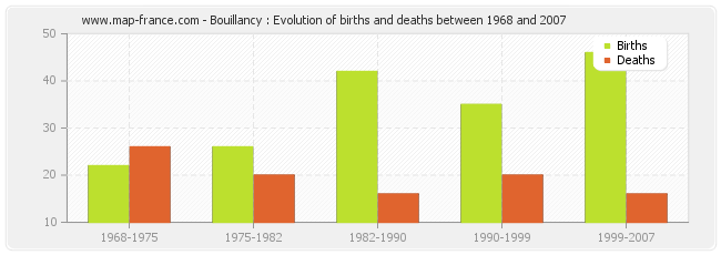 Bouillancy : Evolution of births and deaths between 1968 and 2007