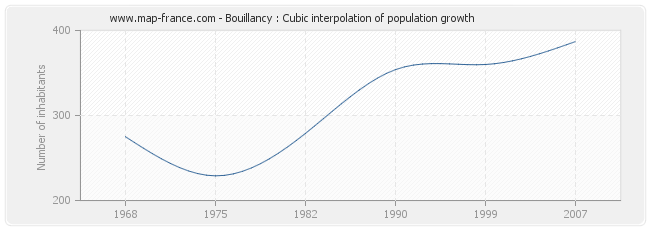 Bouillancy : Cubic interpolation of population growth