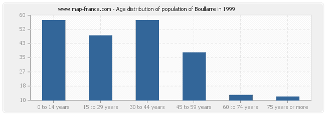 Age distribution of population of Boullarre in 1999