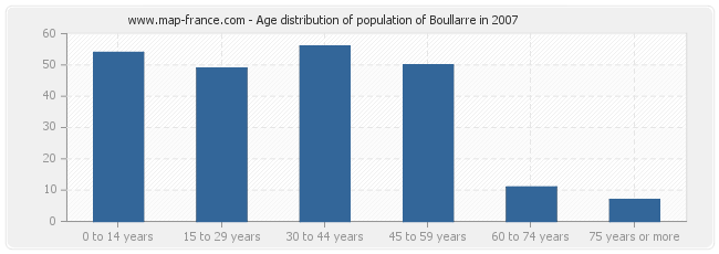 Age distribution of population of Boullarre in 2007