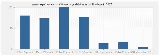 Women age distribution of Boullarre in 2007