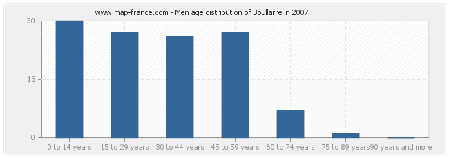 Men age distribution of Boullarre in 2007