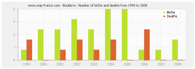 Boullarre : Number of births and deaths from 1999 to 2008